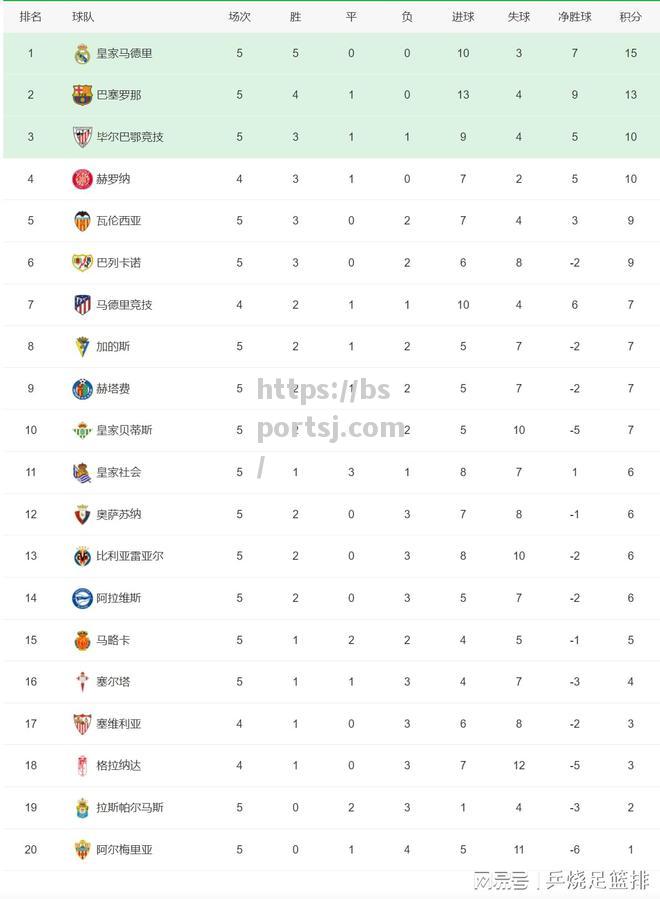 bsports体育-五大联赛积分榜！还有3支球队全胜皇马、曼城和国际米兰