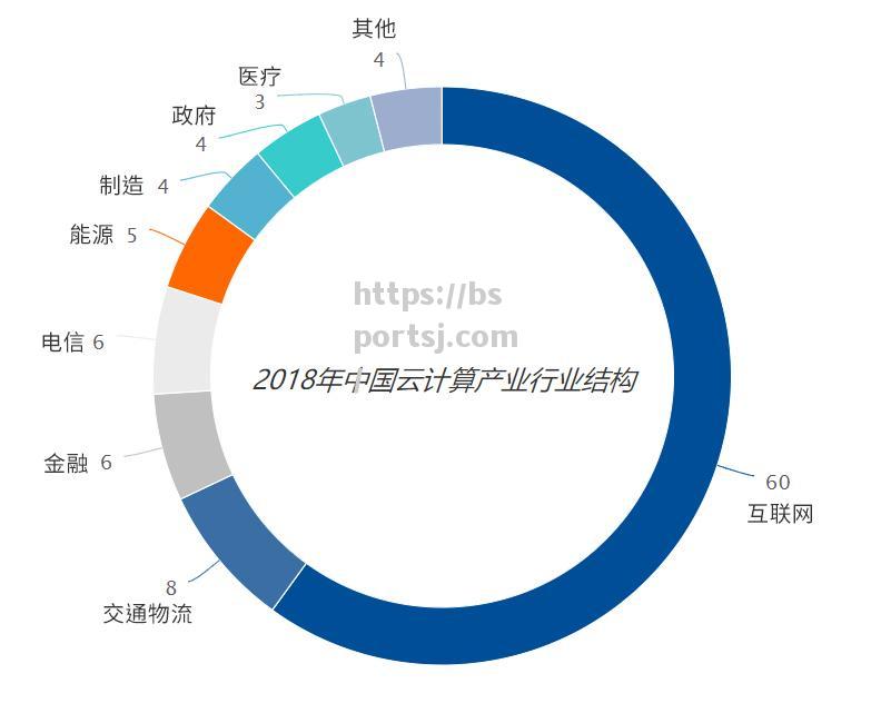 云计算技术持续发展：企业数字化转型加速进行_云计算产业规模