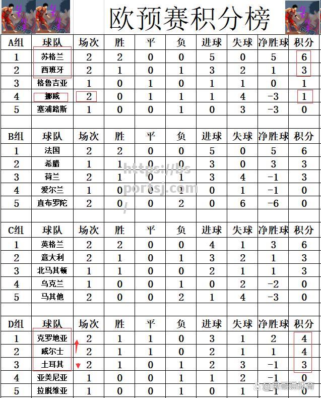 bsports体育-挪威国家队战平英格兰国家队，积分榜第二