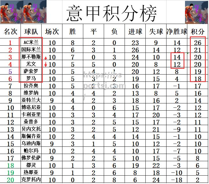 那不勒斯连胜，稳居积分榜前列