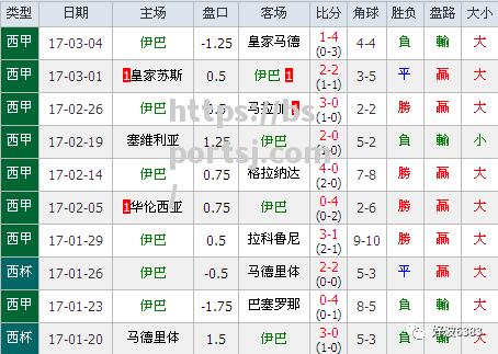 奥萨苏纳客场不敌埃瓦尔，战绩一落千丈