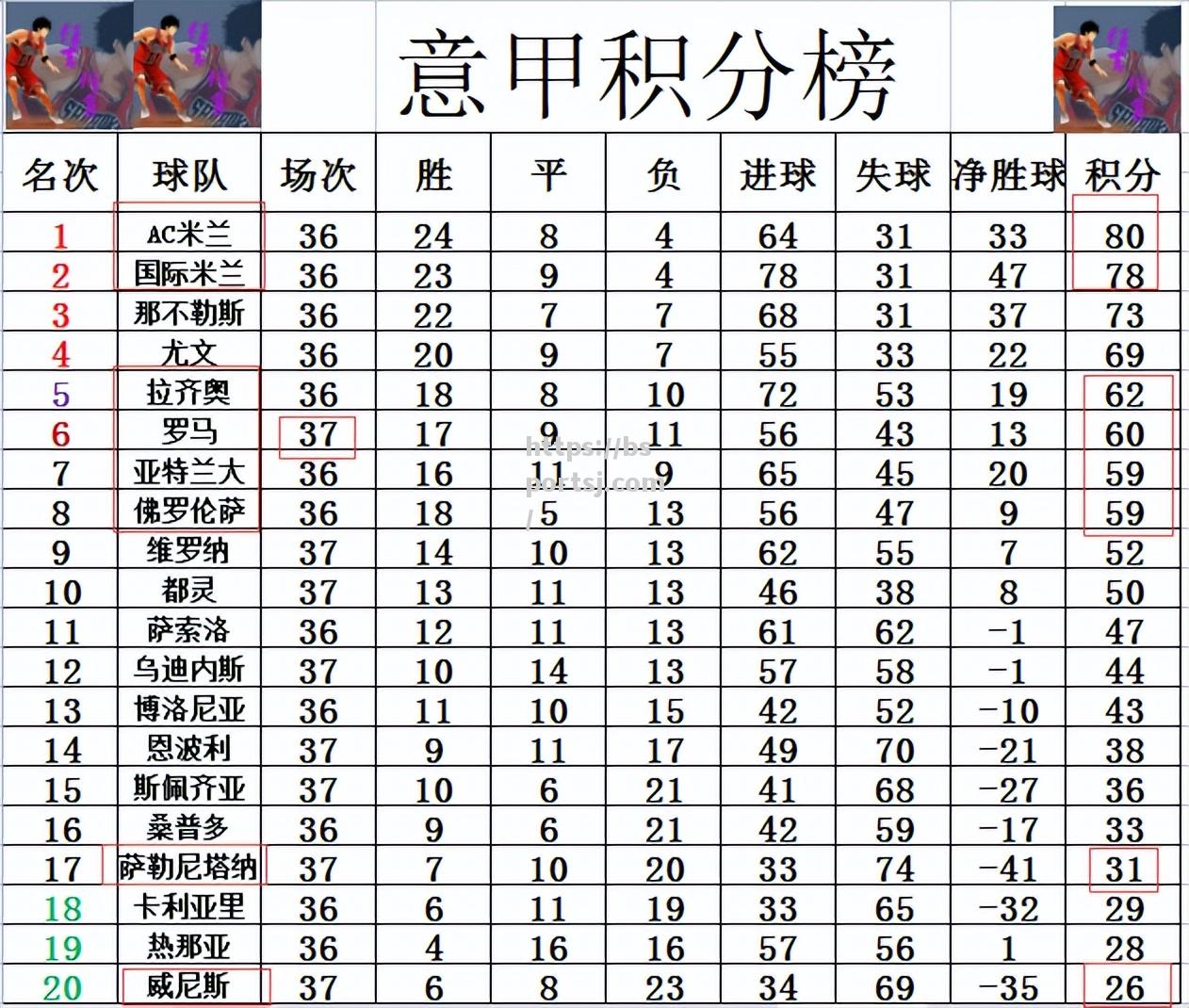 罗马战平弱旅，积分榜略有落后