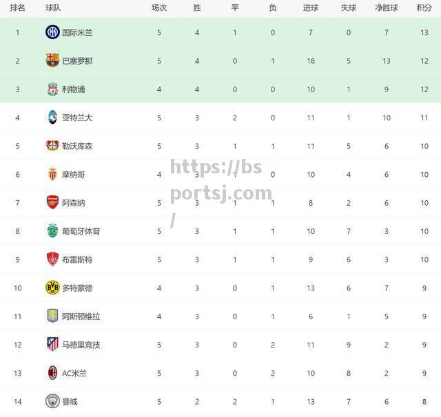 巴萨联赛角逐取胜晋级积分榜